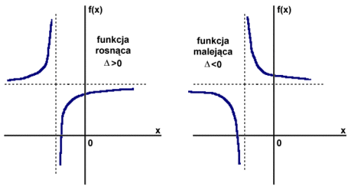 Funkcja homograficzna - rosnca i malejca.